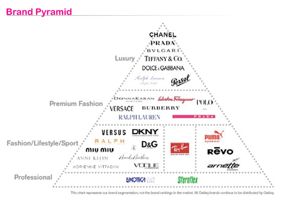The Luxury Brand Hierarchy